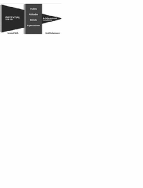 POTENTIAL (CAN DO) LEARNED SKILLS HABITS ATTITUDES BELIEFS EXPECTATIONS ACHIEVEMENT (ACTUALLY DO) REAL PERFORMANCE Logo (USPTO, 07/23/2010)