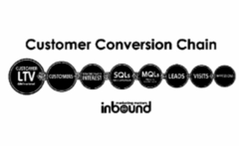 CUSTOMER CONVERSION CHAIN CUSTOMER LTV (LIFETIME VALUE) CUSTOMERS DEMONSTRATED INTEREST SQLS (SALES QUALIFIED LEADS) MQLS (MARKETING QUALIFIED LEADS) LEADS VISITS IMPRESSIONS MARKETING MATTERS INBOUND Logo (USPTO, 25.09.2015)