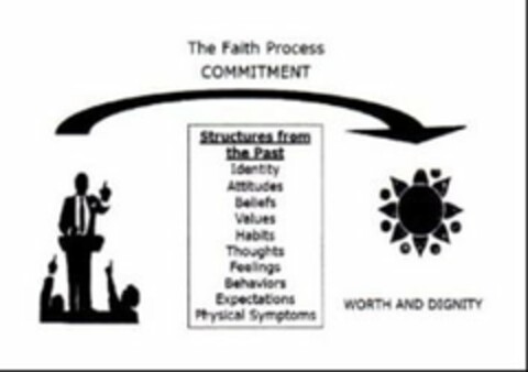 WORTH AND DIGNITY THE FAITH PROCESS COMMITMENT STRUCTURES FROM THE PAST IDENTITY ATTITUDES BELIEFS VALUES HABITS THOUGHTS FEELINGS BEHAVIORS EXPECTATIONS PHYSICAL SYMPTOMS Logo (USPTO, 11/15/2019)