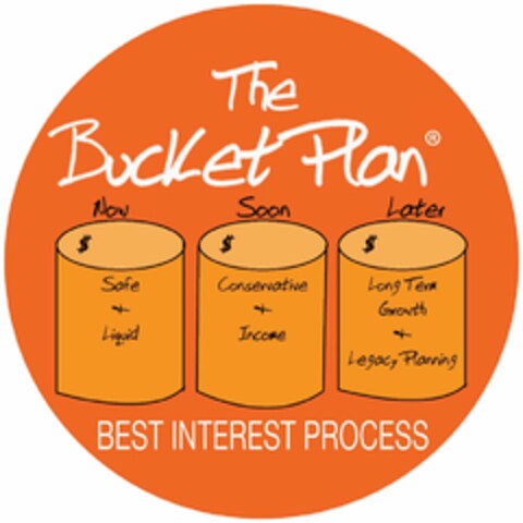 THE BUCKET PLAN NOW SOON LATER $ $ $ SAFE + LIQUID CONSERVATIVE + INCOME LONG TERM GROWTH + LEGACY PLANNING BEST INTEREST PROCESS Logo (USPTO, 25.05.2017)