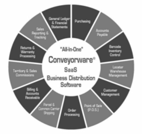 "ALL-IN-ONE" CONVEYORWARE SAAS BUSINESSDISTRIBUTION SOFTWARE PURCHASING ACCOUNTS PAYABLE BARCODE INVENTORY CONTROL LOCATOR WAREHOUSE MANAGEMENT CUSTOMER MANAGEMENT POINT OF SALE (P.O.S.) ORDER PROCESSING PARCEL & COMMON CARRIER SHIPPING BILLING & ACCOUNTS RECEIVABLE TERRITORY & SALES COMMISSIONS RETURNS & WARRANTY PROCESSING SALES REPORTING & TRACKING GENERAL LEDGER & FINANCIAL STATEMENTS Logo (USPTO, 31.10.2014)