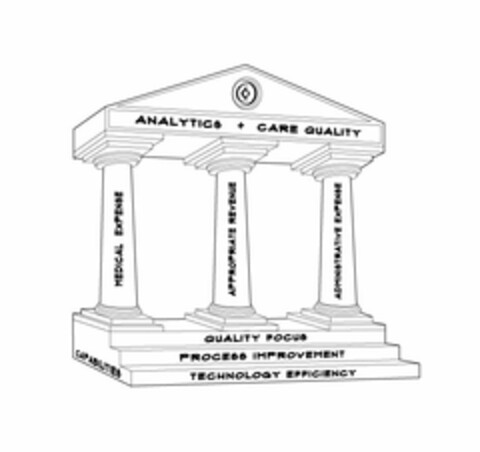 ANALYTICS + CARE QUALITY MEDICAL EXPENSE APPROPRIATE REVENUE ADMINISTRATIVE EXPENSE CAPABILITIES QUALITY FOCUS PROCESS IMPROVEMENT TECHNOLOGY EFFICIENCY Logo (USPTO, 09/12/2016)