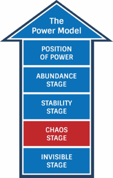 THE POWER MODEL POSITION OF POWER ABUNDANCE STAGE STABILITY STAGE CHAOS STAGE INVISIBLE STAGE Logo (USPTO, 04/21/2018)