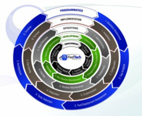 PROGRAMMATICS 1 BUSINESS ASSESSMENT 2 GAP ANALYSIS 3 TOOL/DEPLOYMENT ASSESSMENT 4 TOOLS SELECTION 5 ARCHITECTURE 6 TIMELINE IMPLEMENTATION 1 INSTALLATION 2 CONFIGURATION 3 CUSTOMIZATION 4 INTEGRATION 5 FINE TUNING 6 TURNOVER OPERATIONS 1 ADMINISTRATION 2 SUSTAINMENT 3 ROUTINE MAINTENANCE 4 PATCHES 5 POINT RELEASES DEVELOPMENT 1 ENHANCEMENTS 2 CHANGES OF BASE FUNCTIONALITY 3 NON ROUTINE MAINTENANCE 4 UPGRADES 5 TESTING AND DOCUMENTATION ENRICHMENT 1 PROCESS CREATION 2 PROCESS MATURING 3 TRAINING DEVELOPMENT 4 SOLUTION BASED TRAINING 5 PRODUCT BASED TRAINING FTS FEDTECHSERVICES, LLC Logo (USPTO, 11.12.2009)