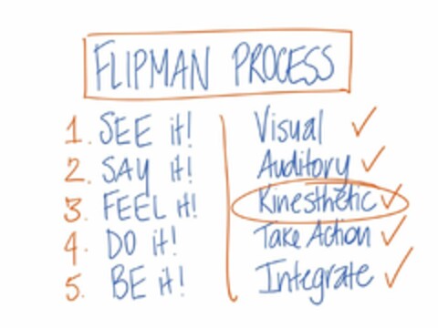 FLIPMAN PROCESS 1. SEE IT! VISUAL WITH A TICK 2. SAY IT! AUDITORY WITH A TICK 3. FEEL IT! KINESTHETIC WITH A TICK 4. DO IT! TAKE ACTION WITH A TICK 5. BE IT! INTEGRATE WITH A TICK Logo (USPTO, 05/03/2017)