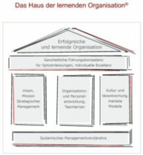 Das "Haus der lernenden Organisation" Logo (WIPO, 08/28/2007)