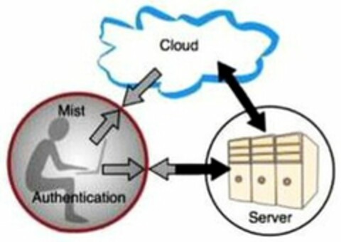 Mist Cloud Server Authentication Logo (WIPO, 29.06.2018)